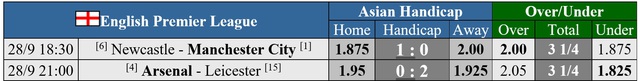 Soi tỉ số trận Newcastle - Manchester City và Arsenal - Leicester- Ảnh 3.